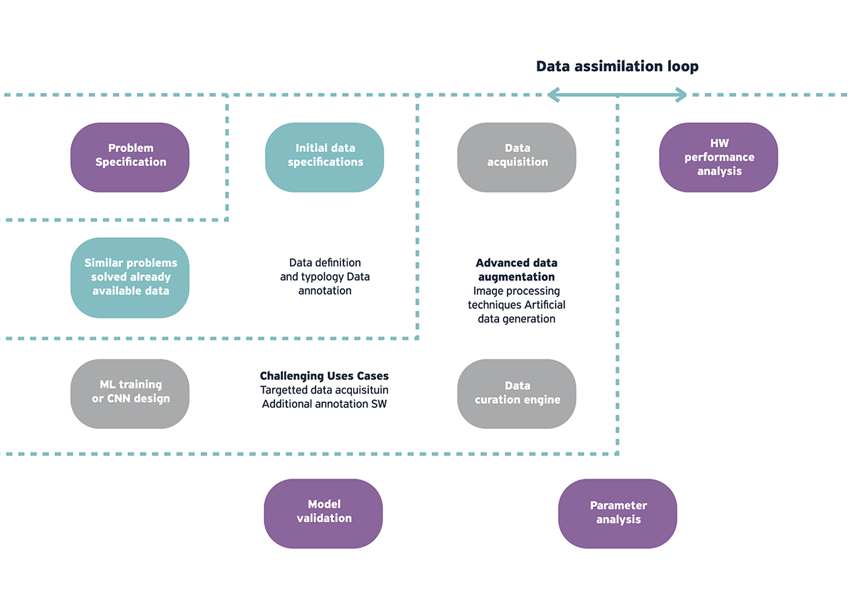 data assimilation