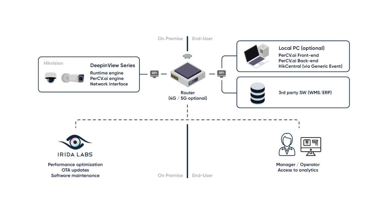 Hikvision & Irida Labs Vision AI Camera For Smart Cities & Spaces