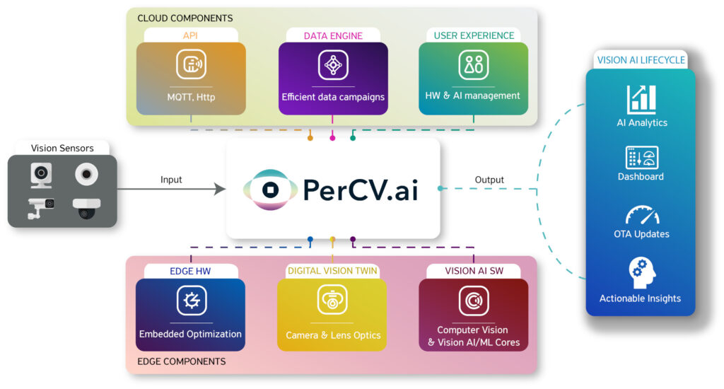 PerCV.ai explained
