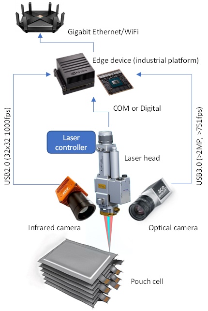 Laser Process Monitoring System​ Architecture