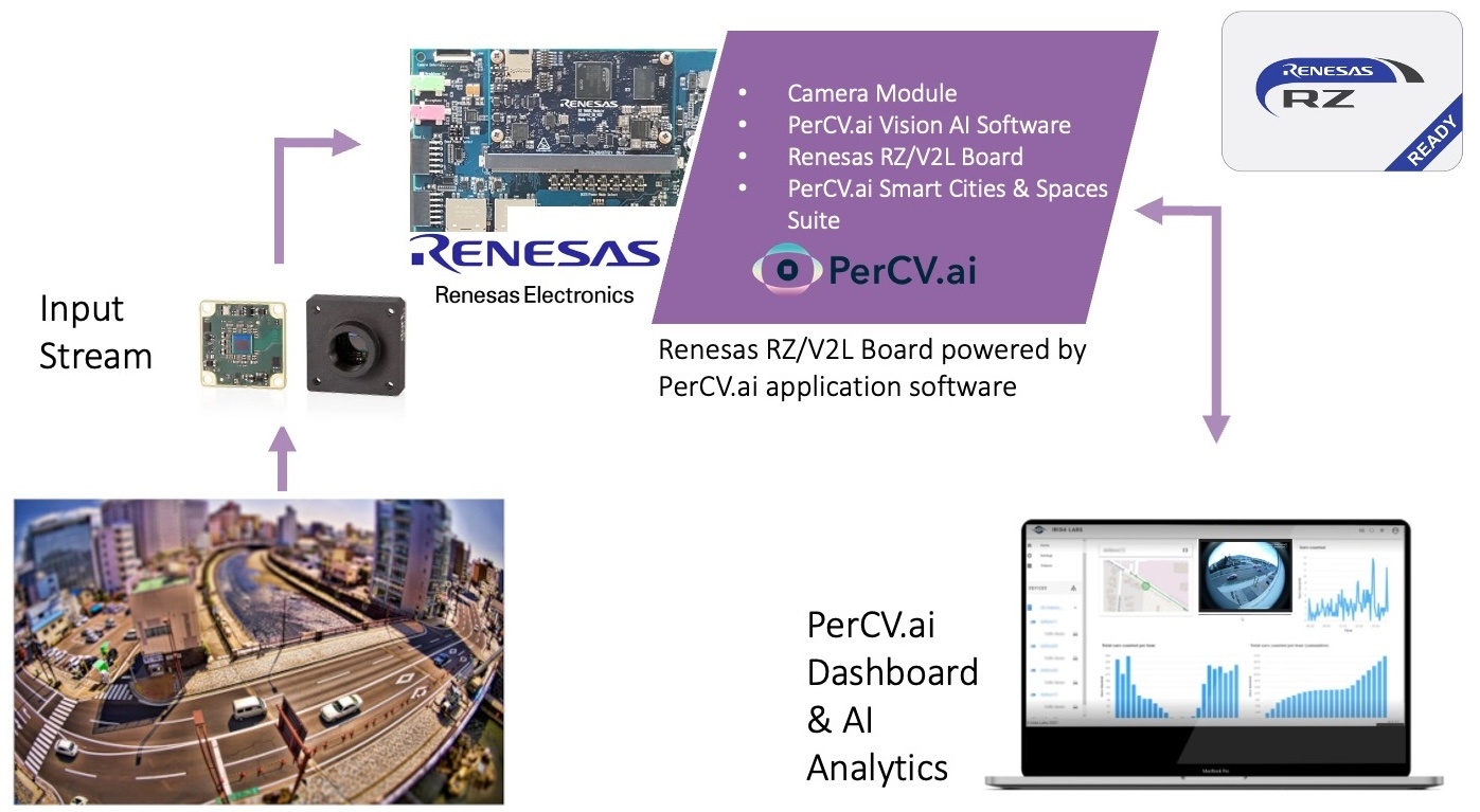 Renesas Smart Cities Solution