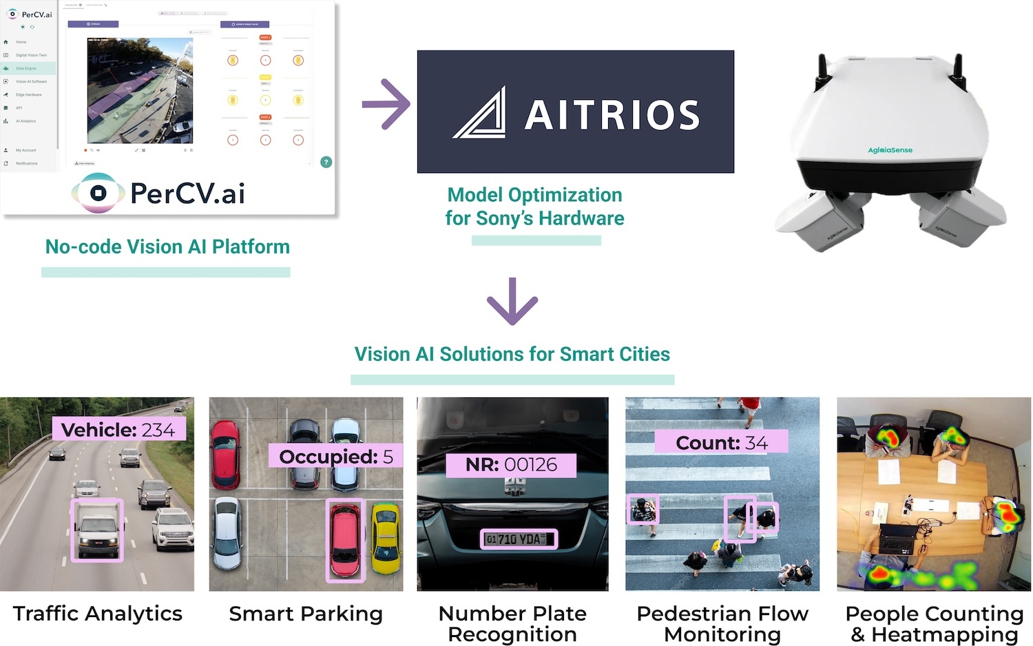 sony percv.ai smart cities